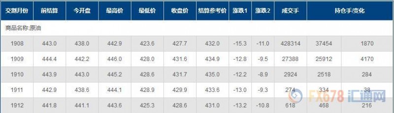 INE原油创近两周新低！需求担忧情绪发酵，且俄沙互信没外界想象得那样牢靠