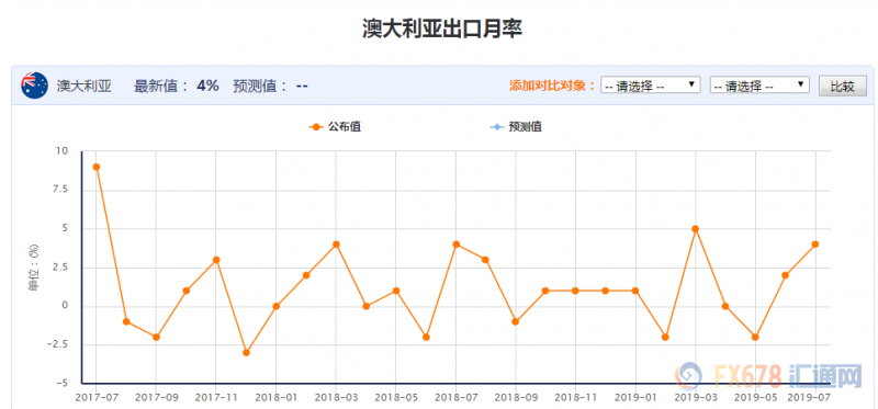 铁矿石飙升，澳洲财政有望盈余！警惕经济低迷，降息仍劫数难逃