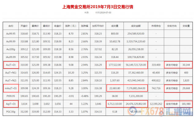 黄金T+D暴涨近3%，美债收益率创32个月新低！多国央行释放宽松，特朗普仍不忘推波助澜