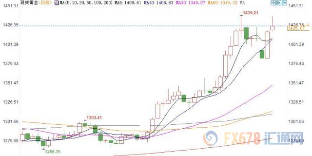 黄金T+D暴涨近3%，美债收益率创32个月新低！多国央行释放宽松，特朗普仍不忘推波助澜