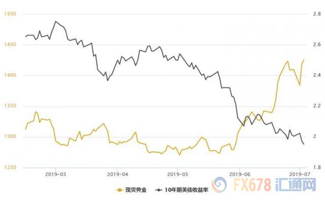 黄金T+D暴涨近3%，美债收益率创32个月新低！多国央行释放宽松，特朗普仍不忘推波助澜