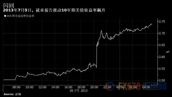 美独立日假期来临！持有美债曲线头寸的人别急着休假，本次非农数据或迎来反弹