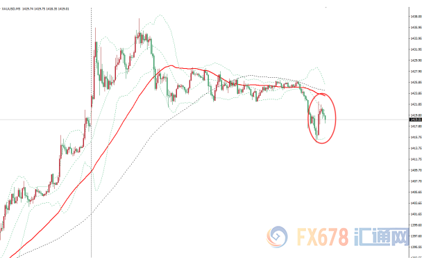 “小非农”暗示美国就业继续疲软，金价短线小幅攀升