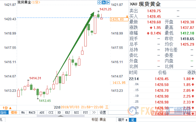 美国6月ISM非制造业PMI不佳，就业指数远逊于前值，黄金短线飙升逾7美元