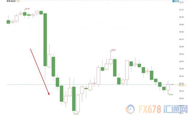 EIA库存降幅不及预期，美国产量回升，美油急挫近1美元险守56关口