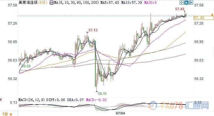 两利好抵消EIA数据利空，美油涨逾2%收复57关口