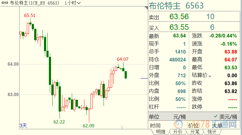 原油交易提醒：多头总体属于下风；衰退迹象多来自能源消耗大户，机构建议OPEC加力减产