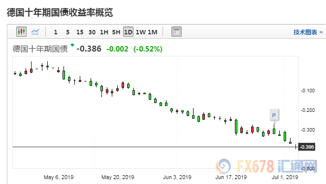 黄金交易提醒：全球债市收益率猛跌！聚焦非农数据，但警惕股市反弹短线施压