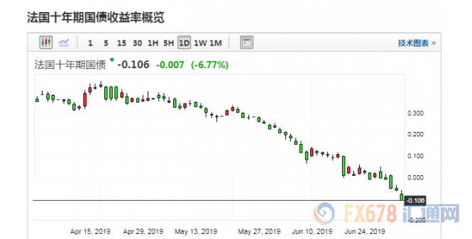 黄金交易提醒：全球债市收益率猛跌！聚焦非农数据，但警惕股市反弹短线施压