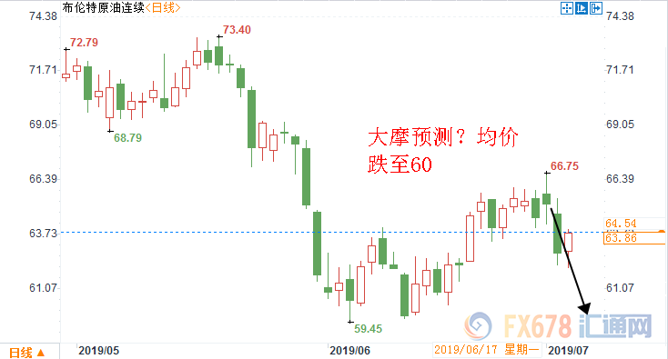 OPEC+延长减产，大摩却下调布油价格预期！油市或呈现短多长空格局