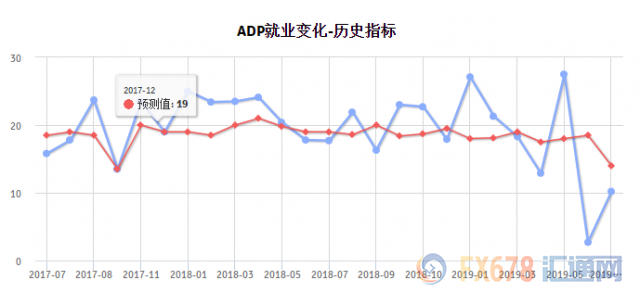 黄金行情继续看涨！多项就业领先指标利空非农，美元多头赶快跑