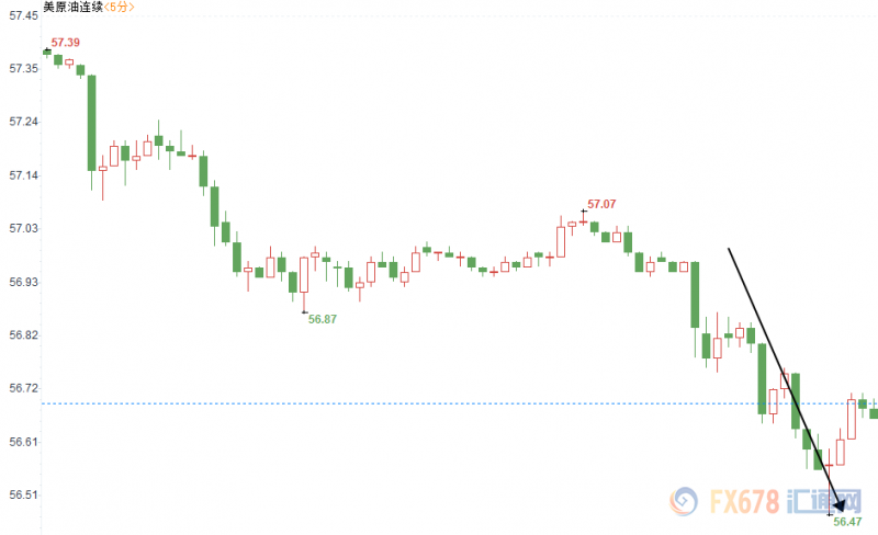美原油跌幅扩大至1.3%，OPEC减产难敌需求疲软，非农数据或提供进一步线索