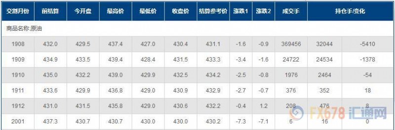 INE原油收跌，EIA库存降幅不及预期；美国经济放缓迹象愈发明显，需求增速料创8年新低
