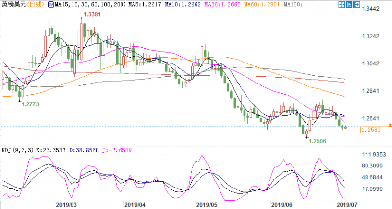 脱欧僵局令英镑继续受累！但美联储降息在即，镑美仍有望逆市反弹至1.3