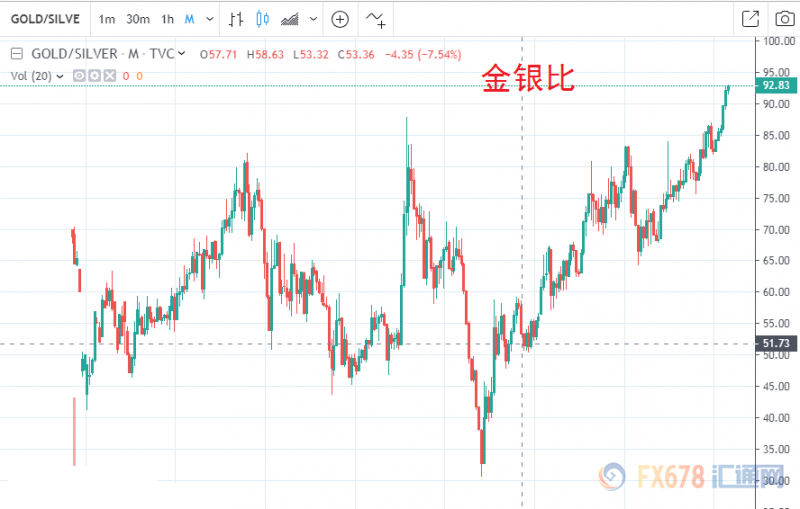 即使金银比升破天，白银还是不跟涨？四个因素一个机会，你该知道！