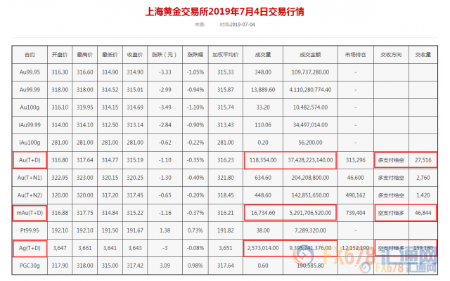 美三大股指齐走高，黄金T+D收跌；但多头远未失宠，美联储鸽派似乎正期待大礼