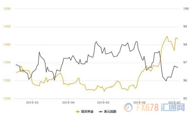 美三大股指齐走高，黄金T+D收跌；但多头远未失宠，美联储鸽派似乎正期待大礼