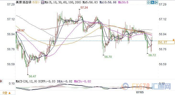 库存数据和需求忧虑持续发酵，美油跌近1%失守57关口