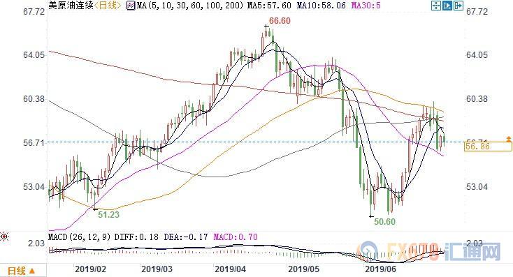 库存数据和需求忧虑持续发酵，美油跌近1%失守57关口