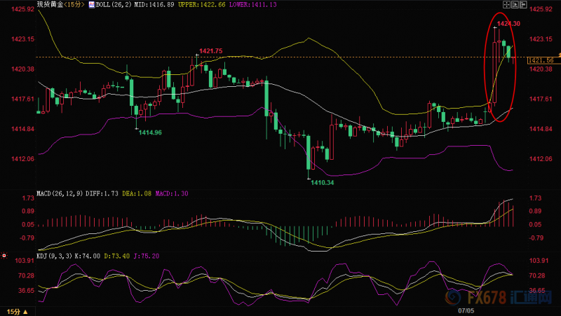 非农前金价先行一步收复1420关口，因ADP拖累非农预期