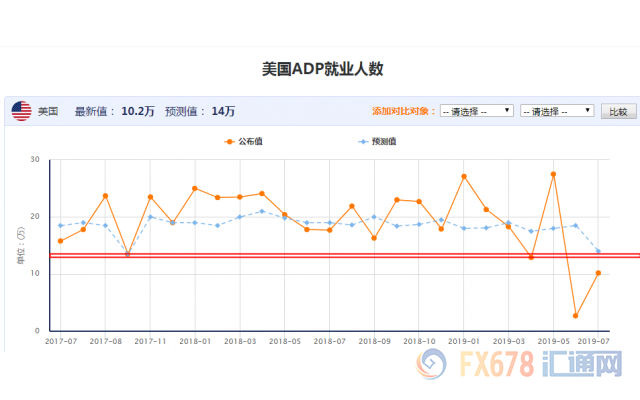 非农前金价先行一步收复1420关口，因ADP拖累非农预期