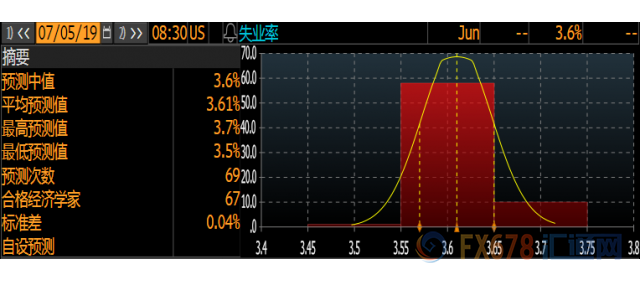 非农终极前瞻：就业数据惹人注目，料成美联储7月降息力度风向标