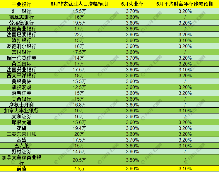 非农终极前瞻：就业数据惹人注目，料成美联储7月降息力度风向标