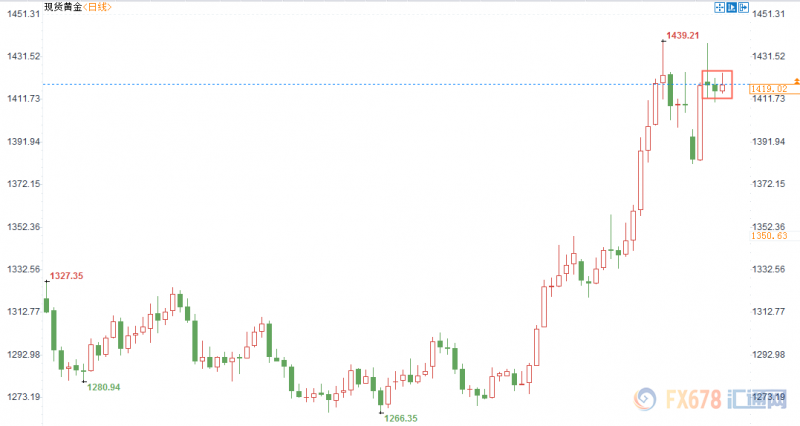 黄金交易提醒：黄金短线波动加剧，晚间非农或为美联储7月降息定调