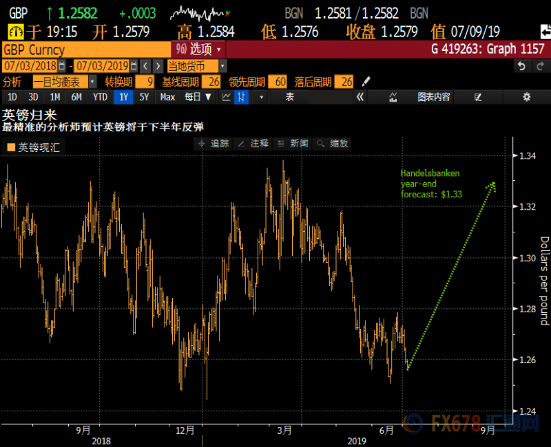 美元疲软有助英镑复苏？镑美年底有望升破1.3关口！三个短期因素成关键