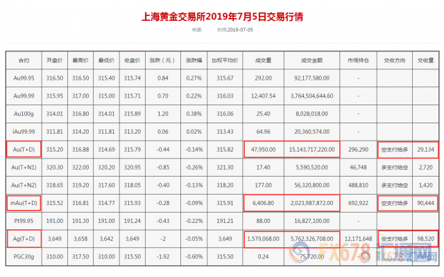 美元再度逼近97大关，黄金T+D收跌；非农倒计时，大行情酝酿中，美联储鸽派磨刀霍霍