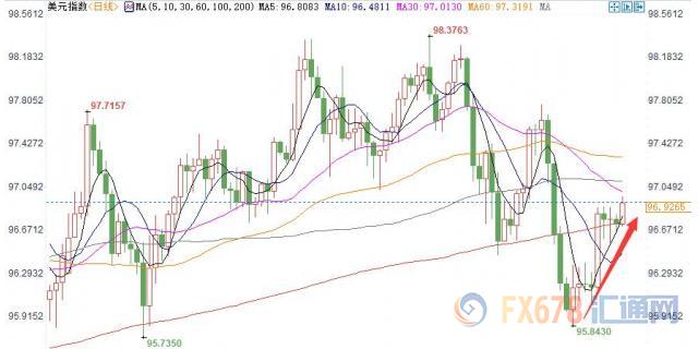 美元再度逼近97大关，黄金T+D收跌；非农倒计时，大行情酝酿中，美联储鸽派磨刀霍霍