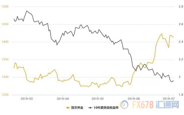 美元再度逼近97大关，黄金T+D收跌；非农倒计时，大行情酝酿中，美联储鸽派磨刀霍霍