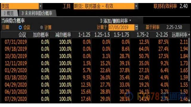 纽市盘前：FED加速降息概率骤降，欧元跌超0.5%；叠加无序脱欧忧虑，英镑创半年新低