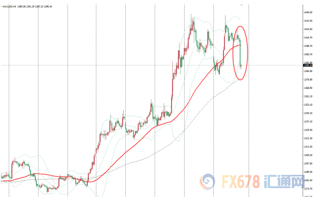 金价跌至1400关口下方，受强劲非农报告施压，特朗普呼吁降息限制跌幅