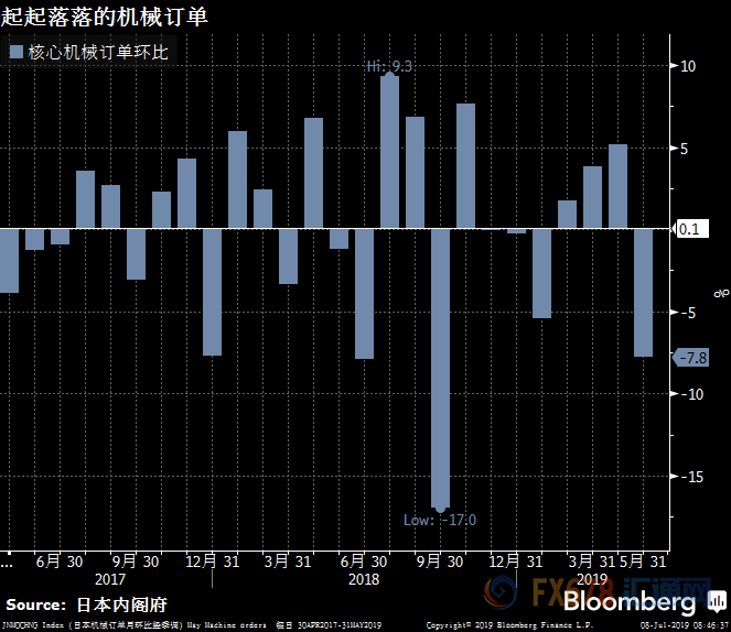 日本资本支出下滑，机械订单半年首次下降！日银维持极低利率不变