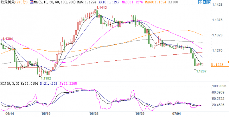 欧美本周还要继续跌！若跌破6月低点1.1181，或再跌70点下探5月低点