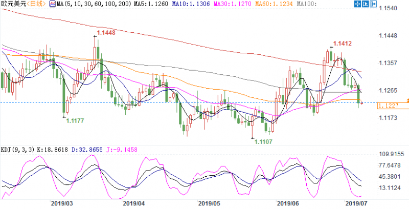 欧美本周还要继续跌！若跌破6月低点1.1181，或再跌70点下探5月低点