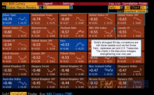 黄金ETF吸金能力超强，金价与美债关联度创20个月新高！