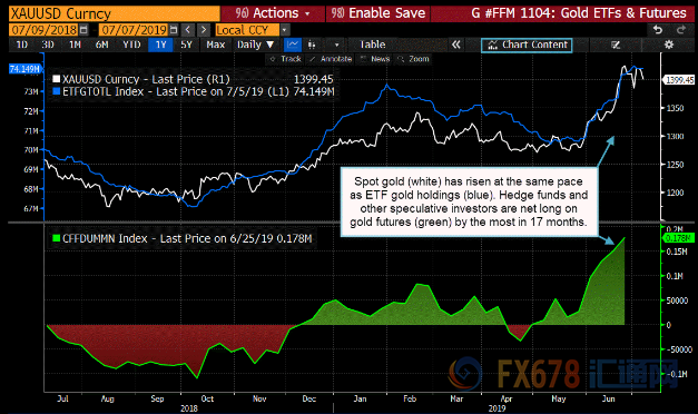 黄金ETF吸金能力超强，金价与美债关联度创20个月新高！