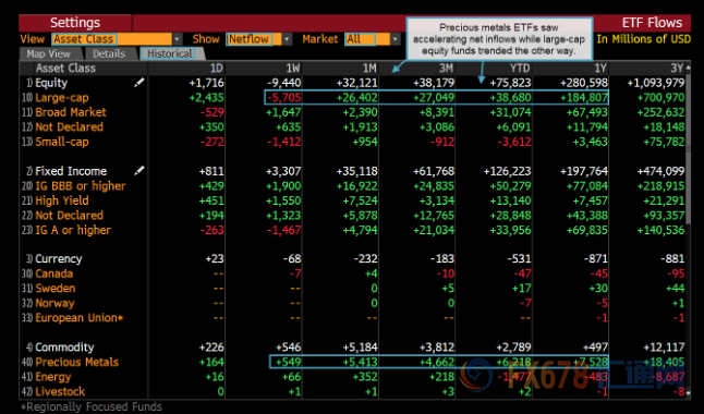 黄金ETF吸金能力超强，金价与美债关联度创20个月新高！