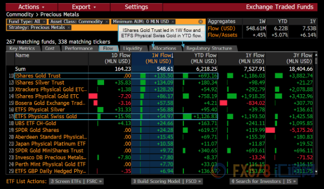 黄金ETF吸金能力超强，金价与美债关联度创20个月新高！