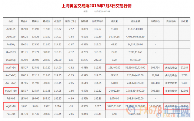 黄金T+D收复日内多数跌势，大买家继续扩充金库，中东现危险苗头；但FED降息仍是主舵