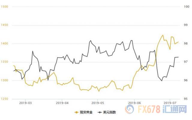 黄金T+D收复日内多数跌势，大买家继续扩充金库，中东现危险苗头；但FED降息仍是主舵