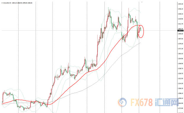 金价自1400美元上方回落，美元走强施压金价，但全球放缓担忧和宽松预期仍支撑金价