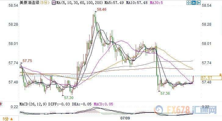 需求担忧抵消中东地缘局势风险，美油持稳坚守57关口