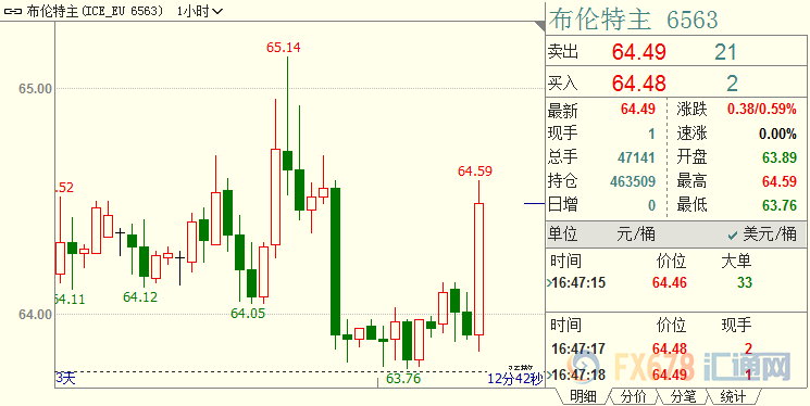 国际油价日内探底回升，中东局势再起波澜，伊朗反制裁作出新布局，并且扬言“事没完”