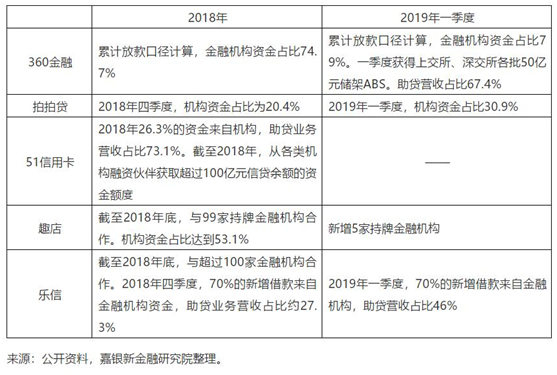 “助贷、开放平台生态”风起，金融科技To B谁主沉浮？