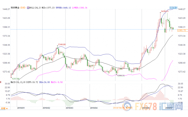 黄金交易提醒：鲍威尔证词叠加美联储纪要！金价受限千四，后市仍看美元脸色
