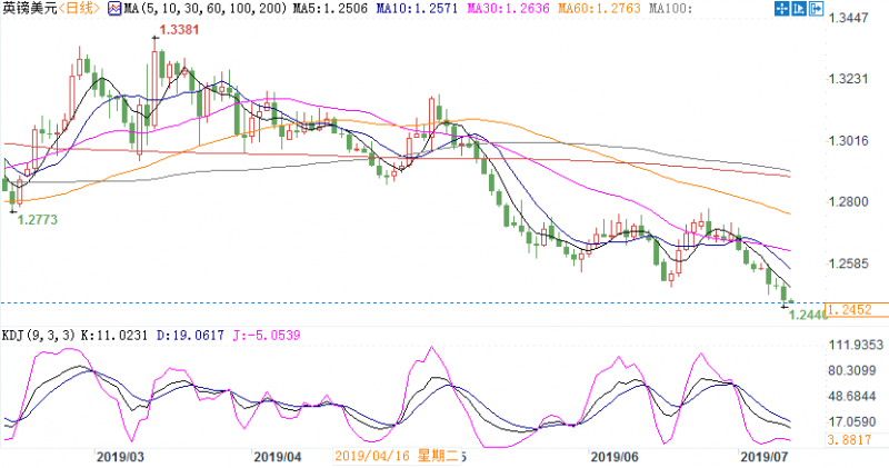 脱欧风险难散+鲍威尔证词或不那么鸽派，镑美剑指1.24关口