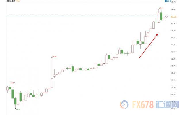 美联储“鸽声”不断美元跌势加剧，金价大幅飙升，油价涨超4%创两个月来新高